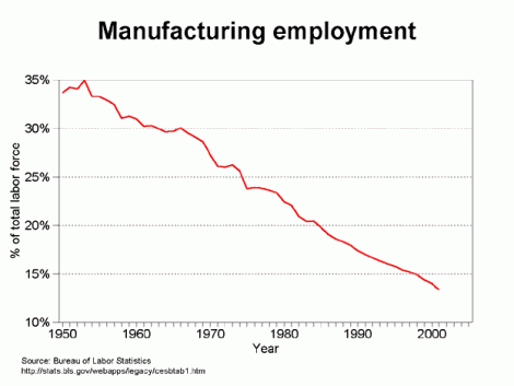 Manufacturing Unemployment